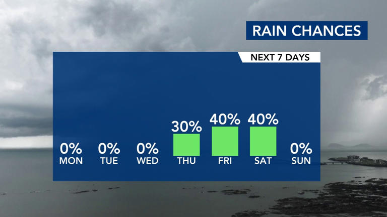 70s for later in week, rain chances return by Thursday