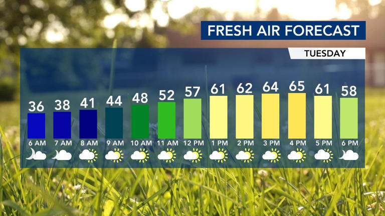 70s for later in week, rain chances return by Thursday