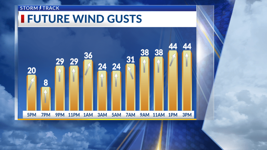 Warm temperatures Tuesday with strong winds and a mostly cloudy sky