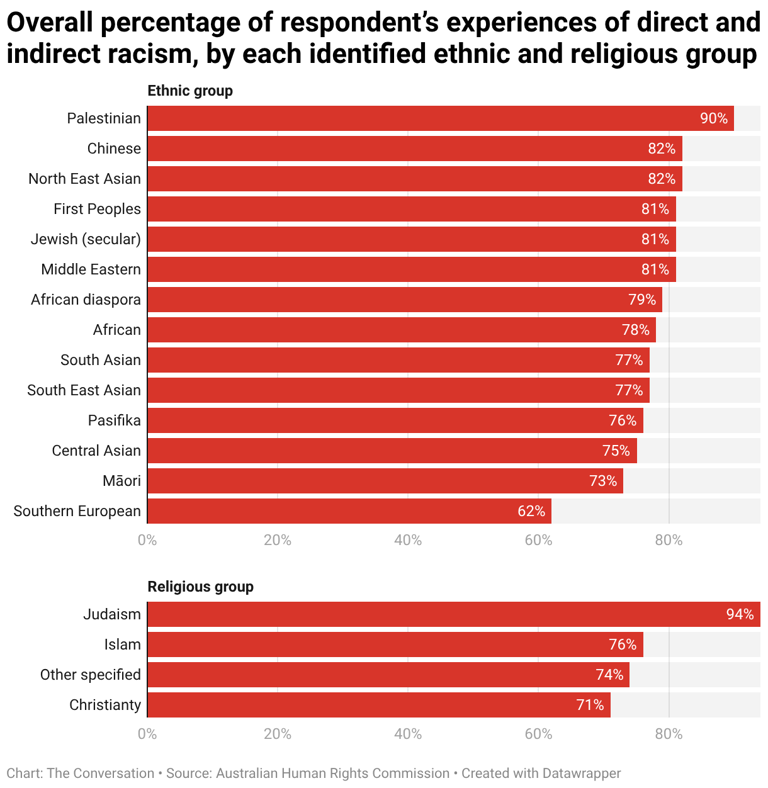 ‘Not met their duty of care’: New report finds racism is widespread at ...