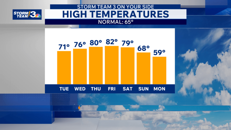 Storm Team 3: Near-record warmth possible this week, colder temps ...