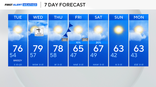 Above average temperatures continue for North Texas before late-week ...