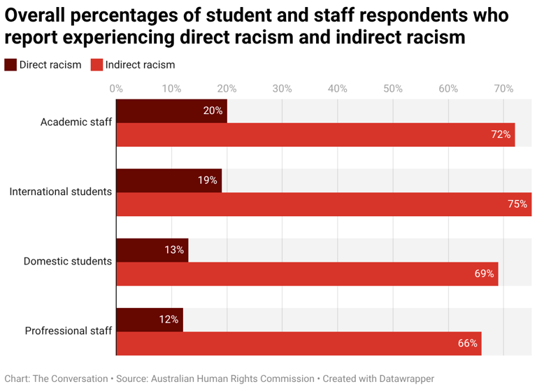 ‘Not met their duty of care’: New report finds racism is widespread at ...