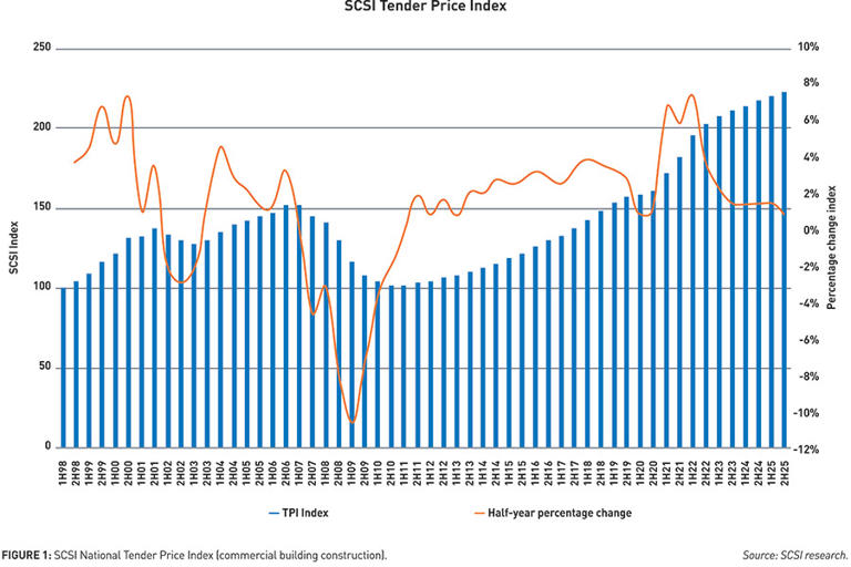 Commercial construction costs rising at their slowest rate for five years