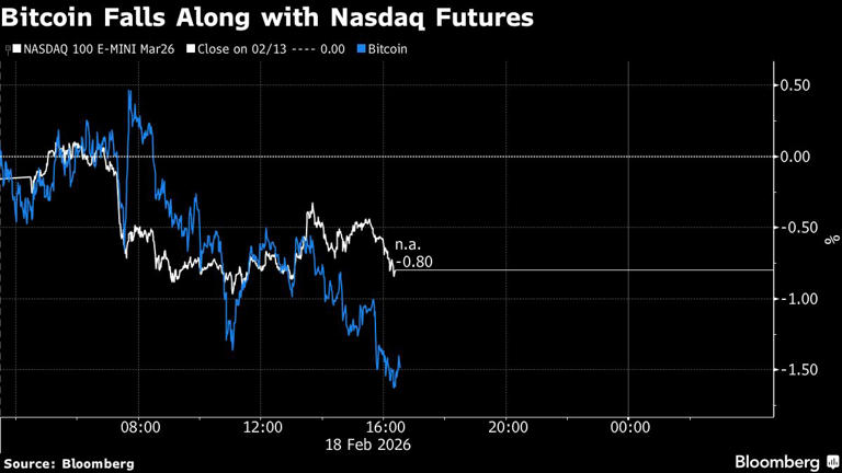 Bitcoin Falls Along with Nasdaq Futures Bloomberg