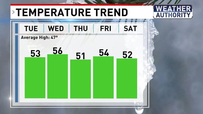 Winter warmup this week in Baltimore ahead of next rain chance