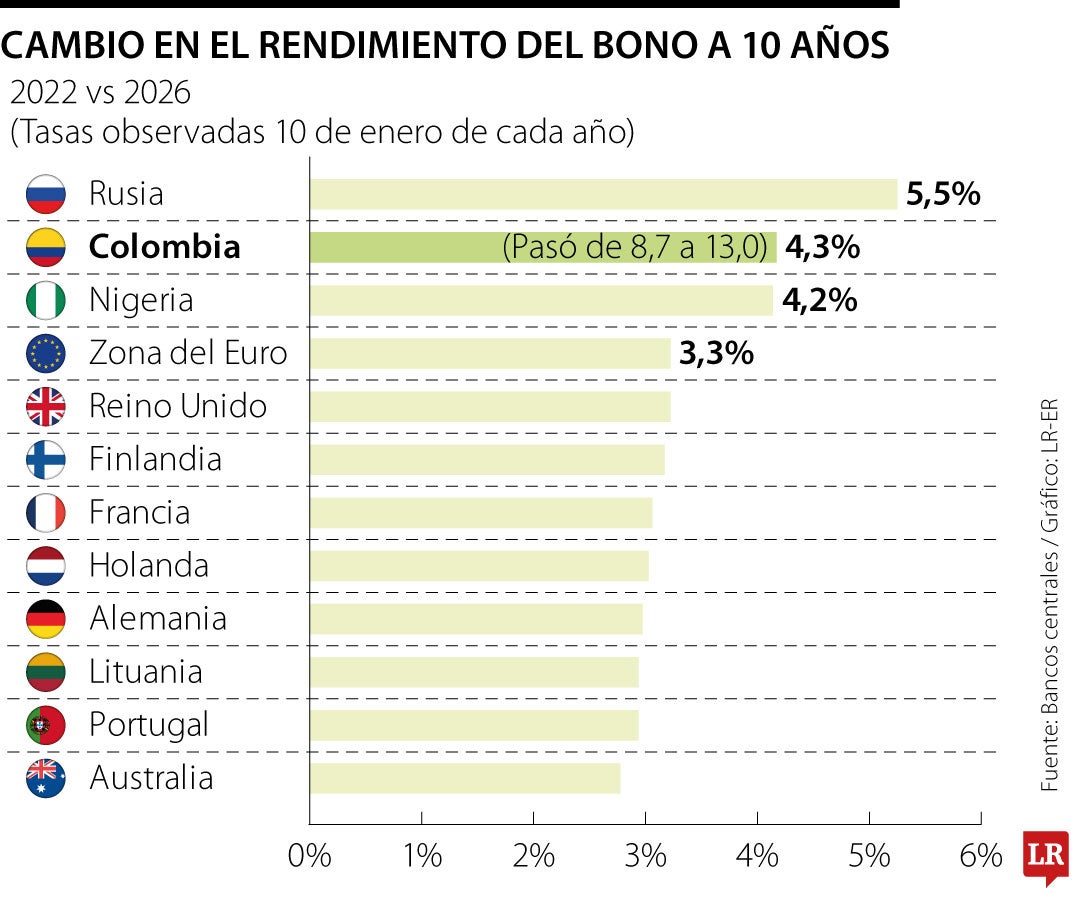Colombia es el segundo país de la OCDE con mayor aumento en el costo de ...