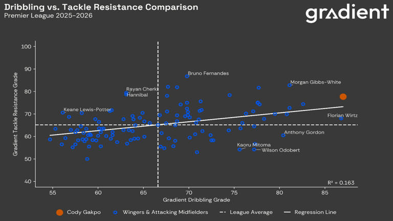 Liverpool have two of Europe’s top dribblers – and eye another in Diomande
