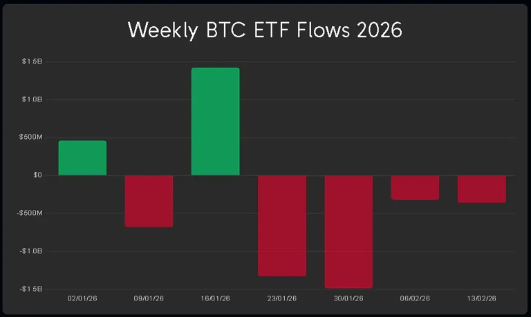 Bitcoin ETFs approach longest outflow streak since $5 billion selloff ...