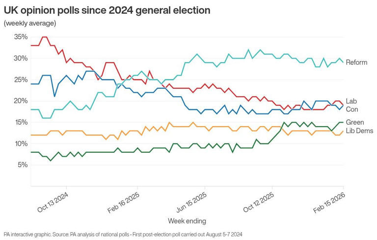 How long has Reform enjoyed a lead in opinion polls?