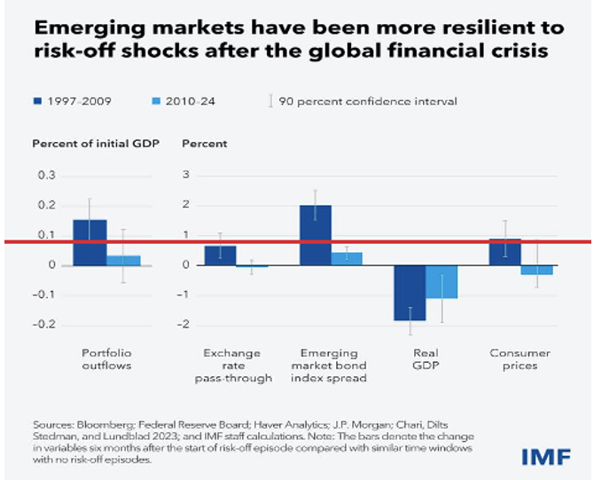 Emerging markets must build on their recent success