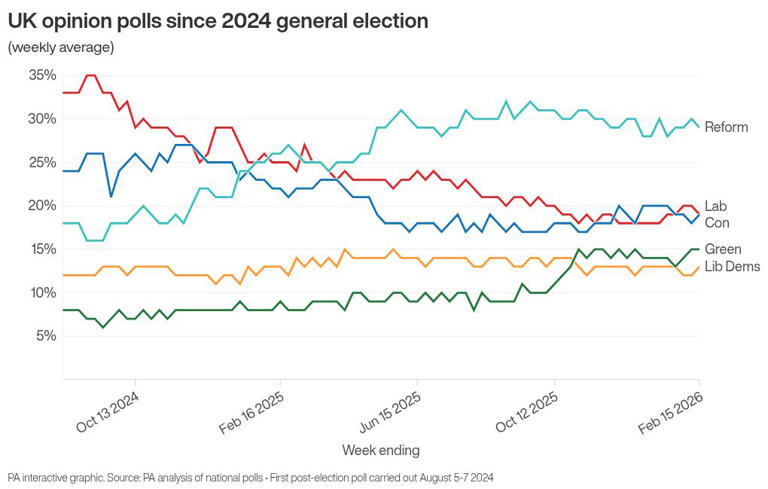 How long has Reform enjoyed a lead in opinion polls?