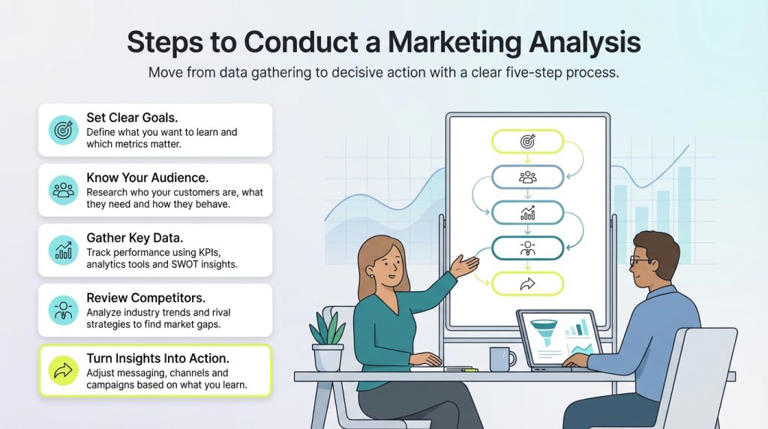 How to conduct a marketing analysis