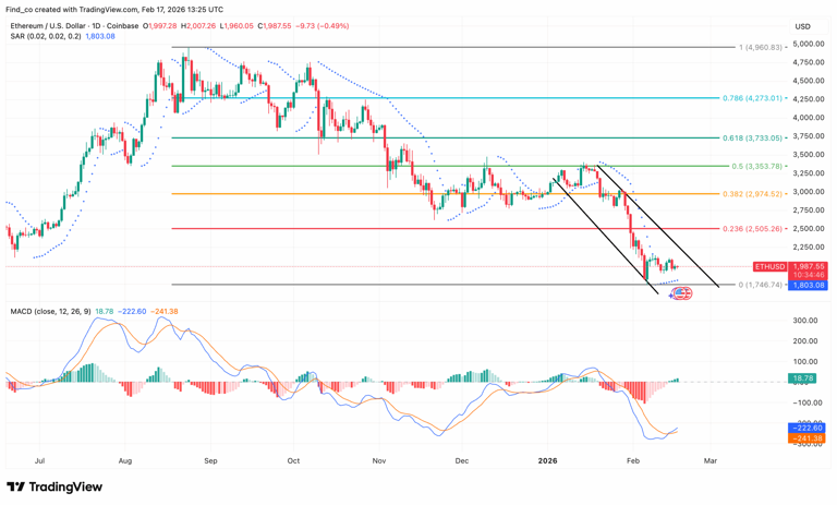 Ethereum (ETH) price can't hold $2,000 — it may get worse before it ...