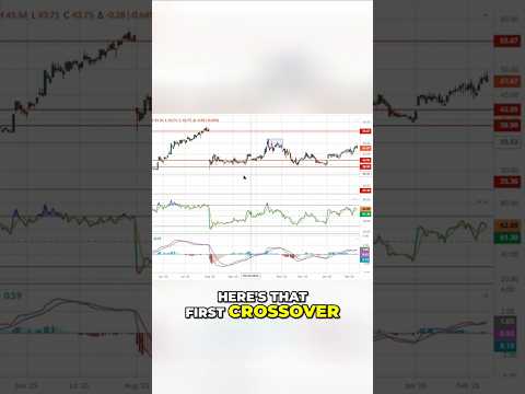 Don’t fall for false buy signals! How to find better trade entries # ...