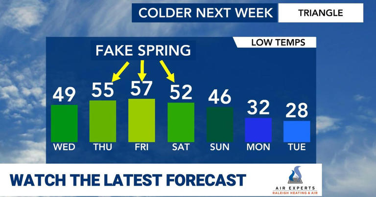 Taste of spring: Wednesday will see highs near 70 degrees
