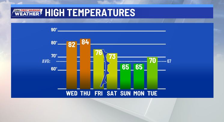 Clouds to sunshine and 80s continues until Friday
