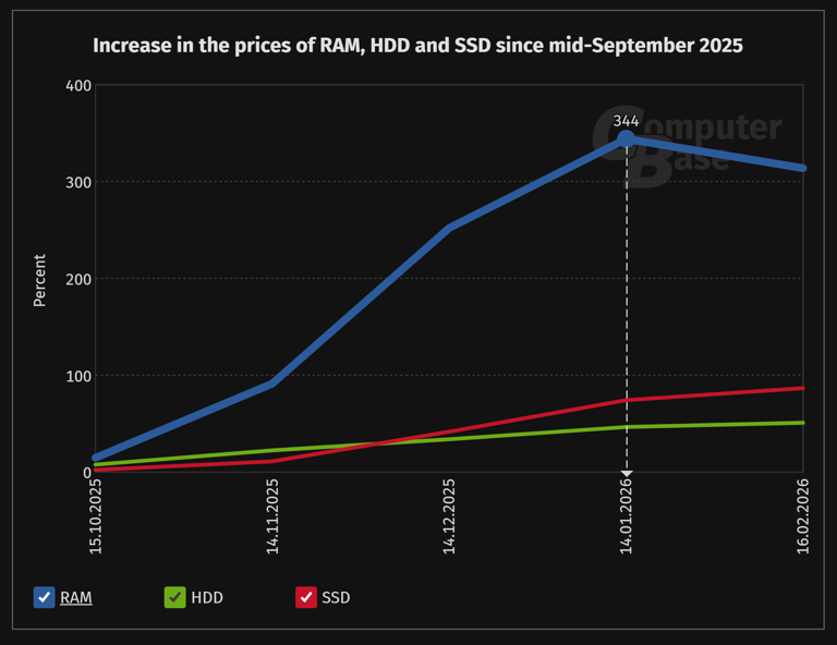 New report shows RAM prices are continuing to fall in Germany, US ...