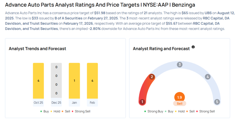 Advance Auto Parts analysts raise their forecasts after better-than ...
