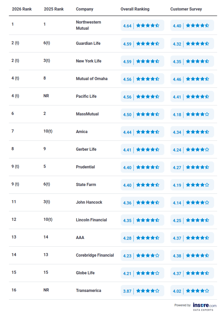 Best life insurance companies of 2026