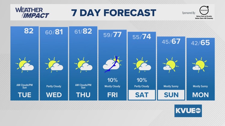 Forecast: Tracking warming temperatures ahead of a late week cold front