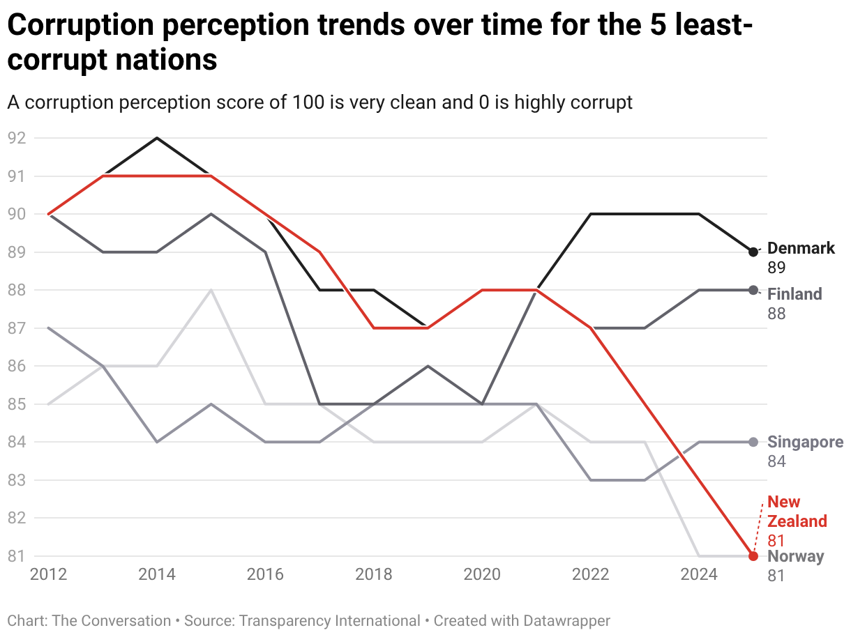 NZ is slowly slipping on the global corruption index. Is it time for an ...