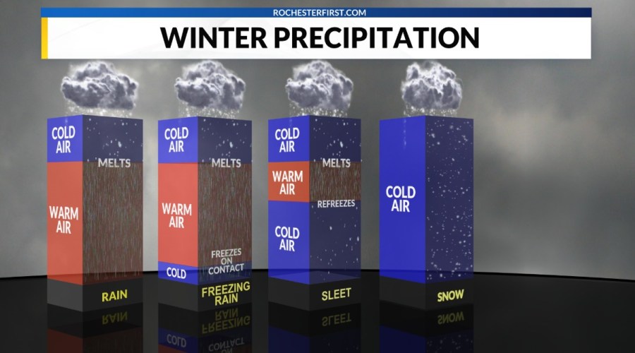 What is freezing rain? A breakdown of winter precipitation types