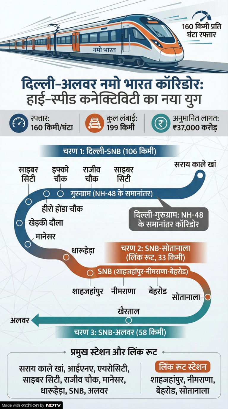 दिल्ली से चलेगी एक और रैपिड रेल, गुरुग्राम, रेवाड़ी से अलवर तक ...