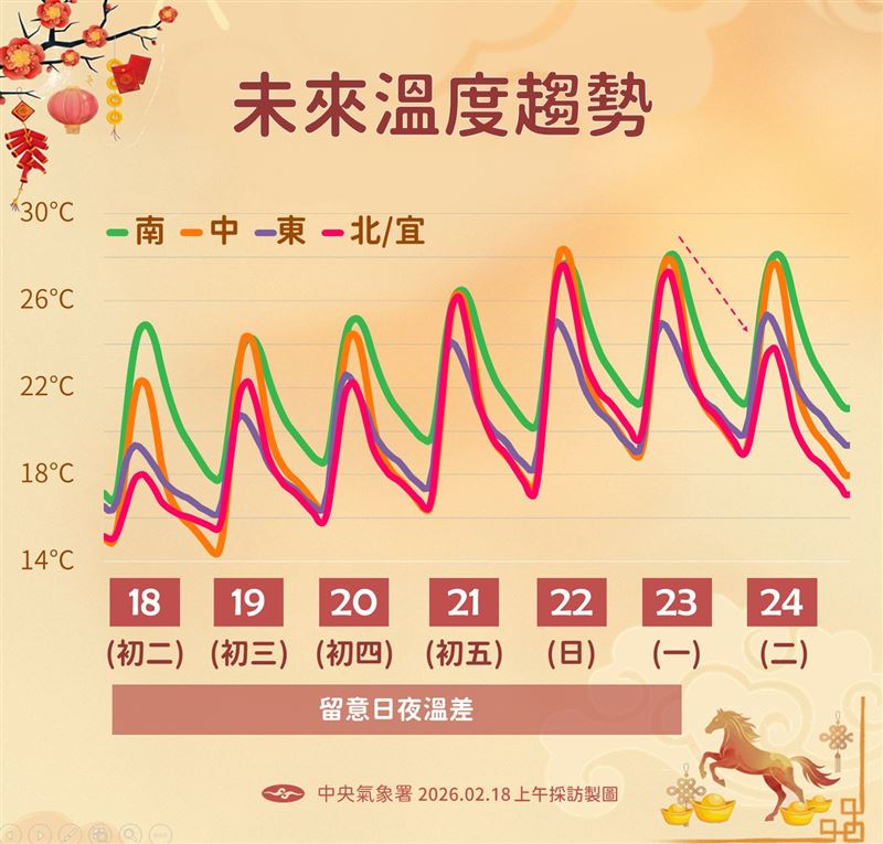 明天全台回溫! 上看30度暖到「這天」再一波冷空氣接力報到