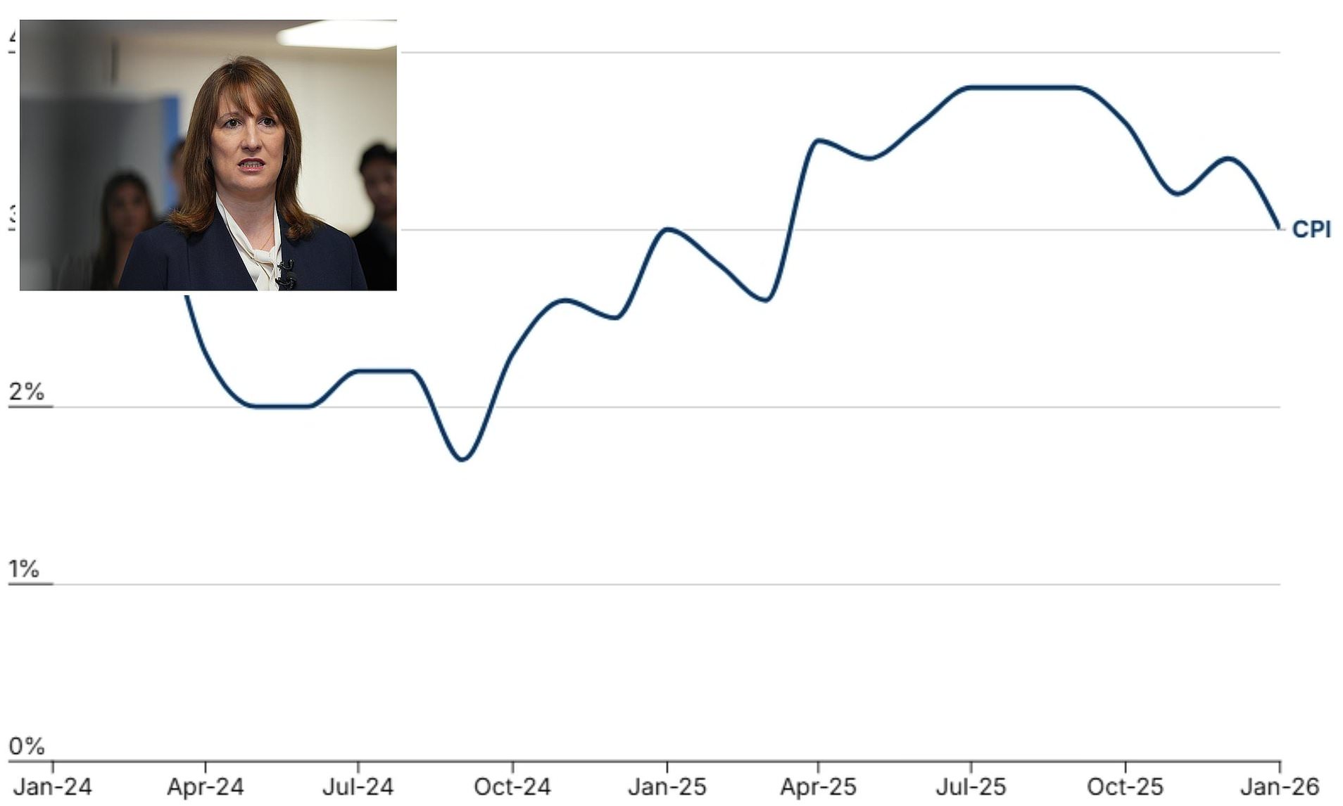 The rate of Consumer Prices Index inflation fell to 3 per cent in January