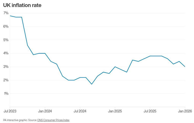 Inflation falls to 3% boosting chance of interest rate cuts