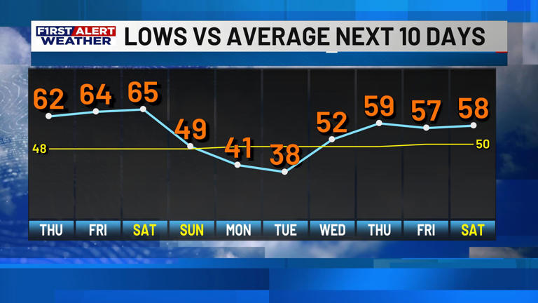First alert forecast: Temperatures continue to climb, few showers ...