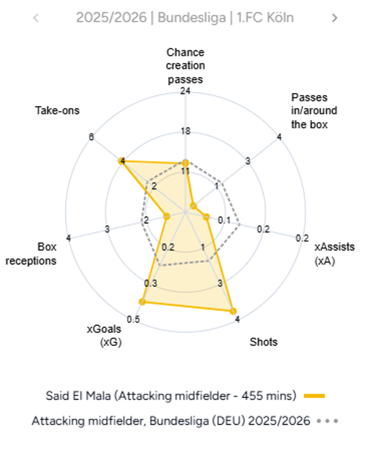 © SciSports - Said El Mala, Bundesliga stats, 2025/26