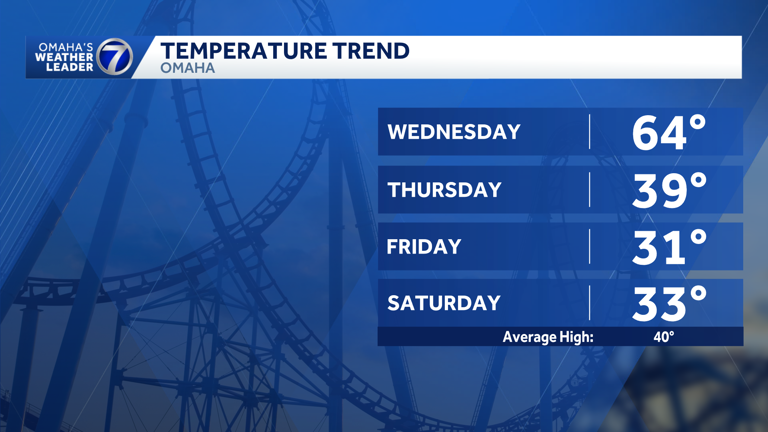 What to know: Roller coaster temperatures, snow chances ahead