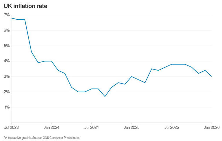 Inflation slows to 10-month low amid easing petrol and food costs