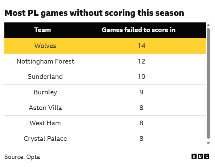 Wolves v Arsenal: Key stats and talking points