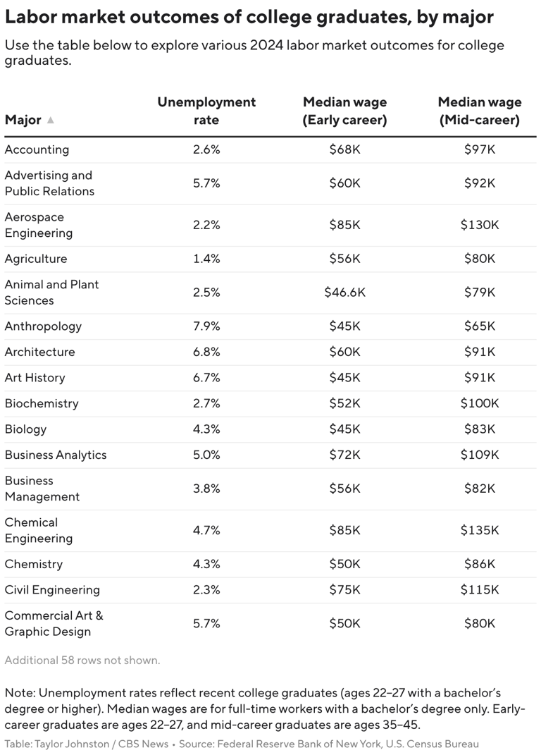 College majors with the highest earnings potential and lowest jobless rates