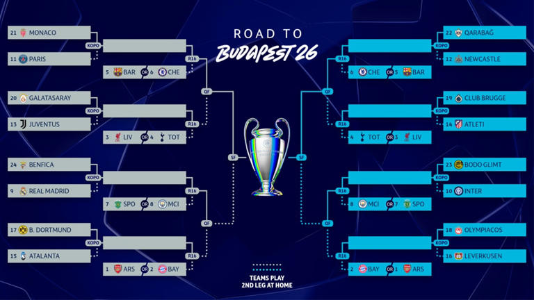 Champions League 2026: equipos clasificados a octavos de final al momento