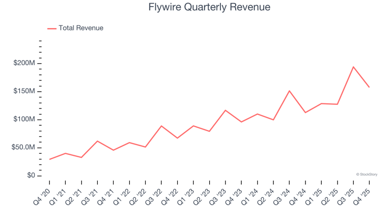 Flywire (NASDAQ:FLYW) beats expectations in strong Q4 CY2025, stock ...
