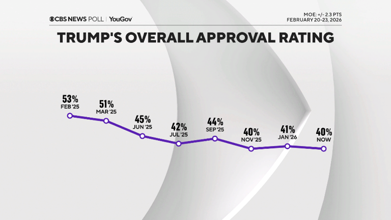 Poll on Trump State of the Union finds most say admin. hasn't explained ...