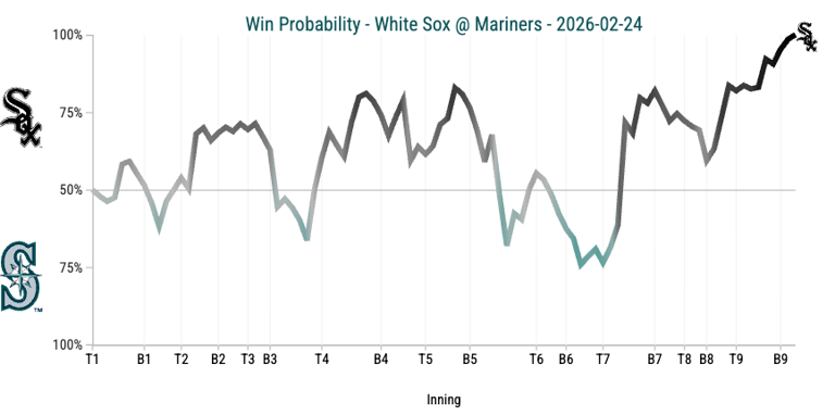 White Sox outlast Mariners in spring training slugfest