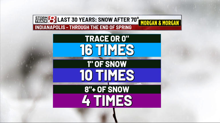 How common is snow after the first 70-degree day of the year in ...