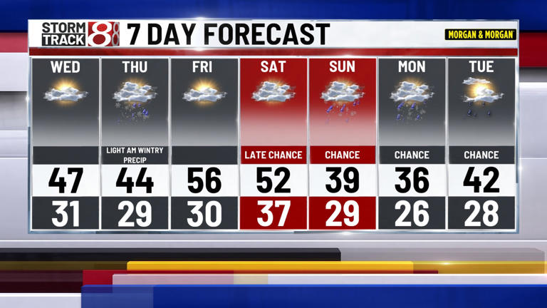Multiple chances for rain and snow through midweek, more mild late week ...