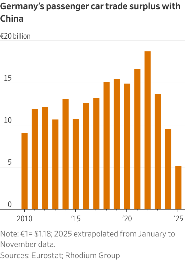 Germany shows how difficult it is to rewire relations with China