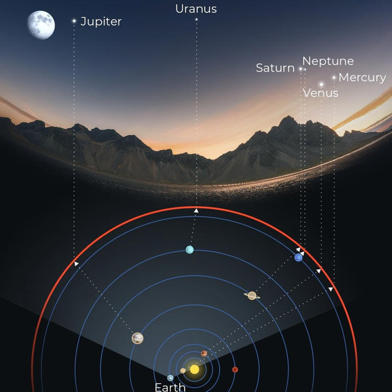 Six planets to line up in skies. When and how to watch the rare event ...