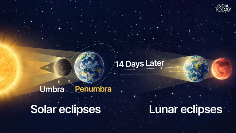 Why does a lunar eclipse always follow a solar eclipse? The science ...