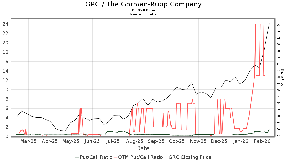Freedom Broker initiates coverage of Gorman-Rupp (GRC) with hold ...