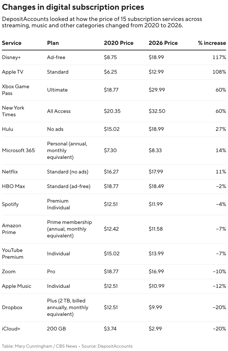 Subscribing to digital apps has gotten a lot pricier, new data shows