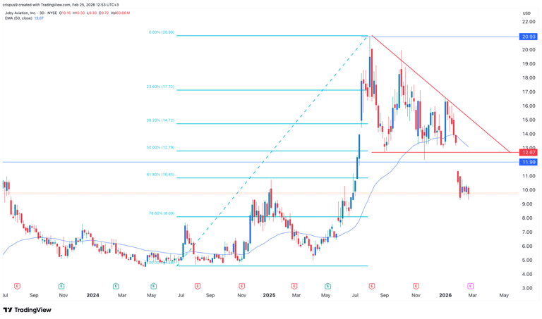 Joby Aviation stock stuck in a bear market before earnings: buy the dip?