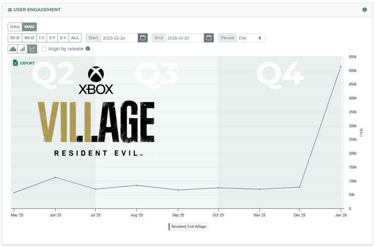 Xbox Game Pass drives massive new player January engagement